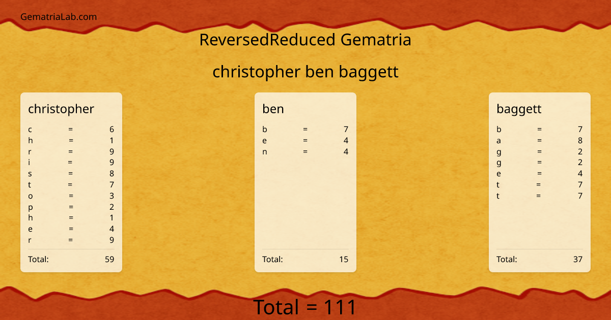 christopher ben baggett in reversedReduced Gematria